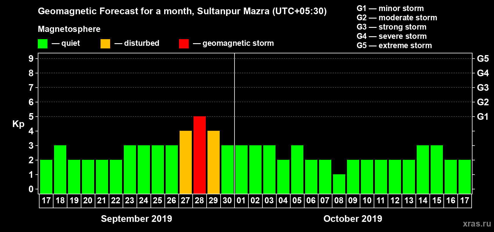 Forecast of the daily maximal value of geomagnetic index Kp for <b>1 month</b> (31 days) <b>from Sep 17, 2019 to Oct 17, 2019</b>