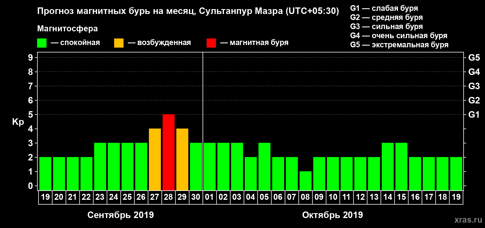 Прогноз максимального суточного геомагнитного индекса Kp на <b>1 месяц</b> (31 день) <b>с 19 сентября по 19 октября 2019 г</b>