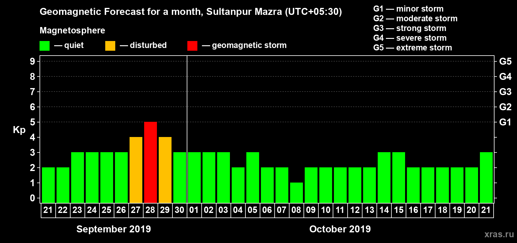 Forecast of the daily maximal value of geomagnetic index Kp for <b>1 month</b> (31 days) <b>from Sep 21, 2019 to Oct 21, 2019</b>