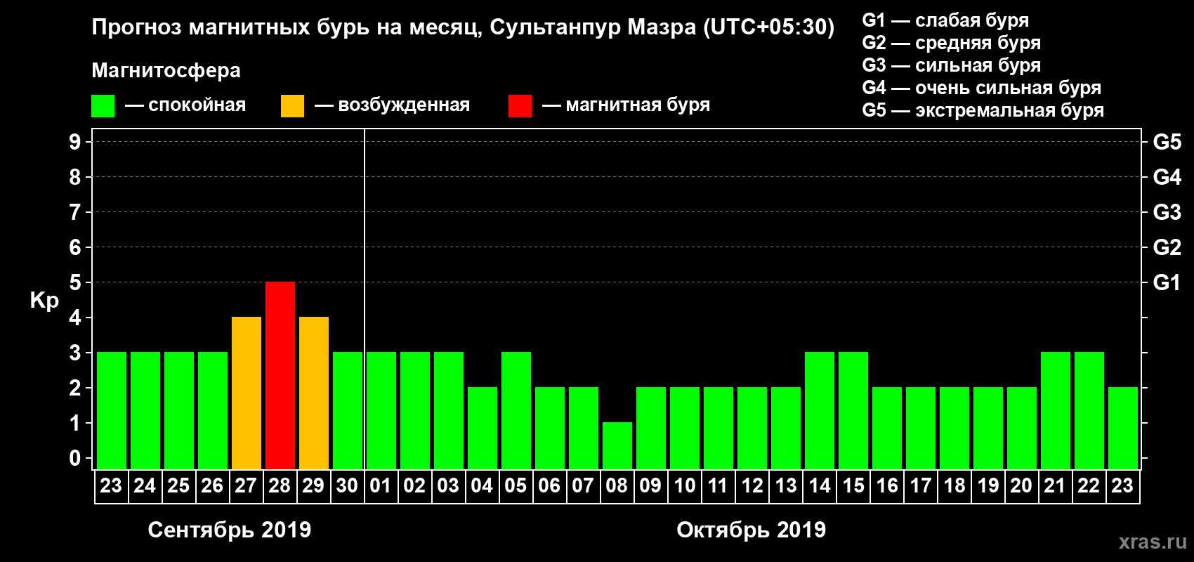 Прогноз максимального суточного геомагнитного индекса Kp на <b>1 месяц</b> (31 день) <b>с 23 сентября по 23 октября 2019 г</b>