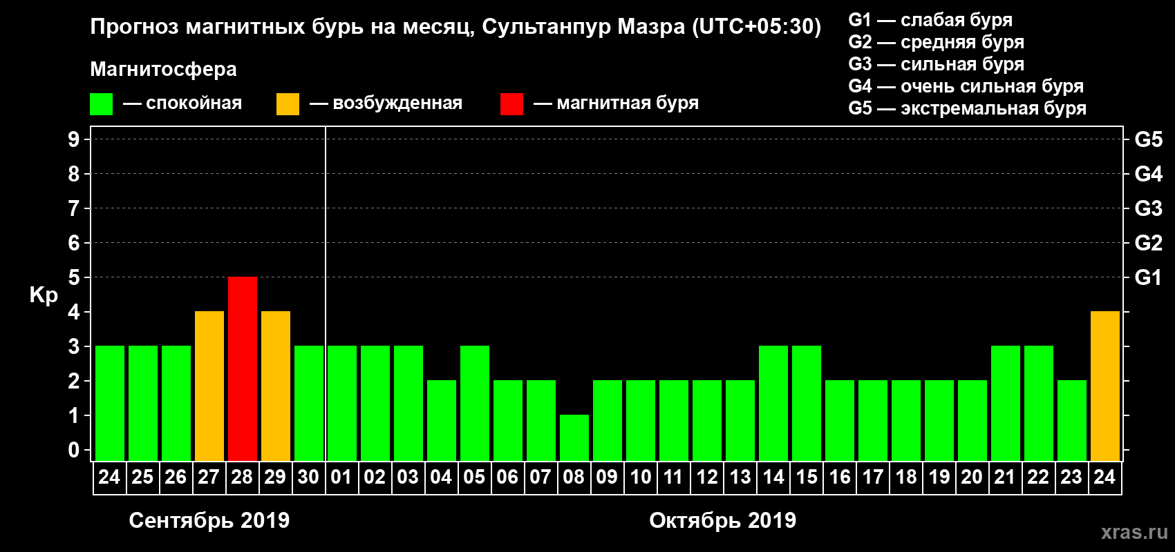 Прогноз максимального суточного геомагнитного индекса Kp на <b>1 месяц</b> (31 день) <b>с 24 сентября по 24 октября 2019 г</b>