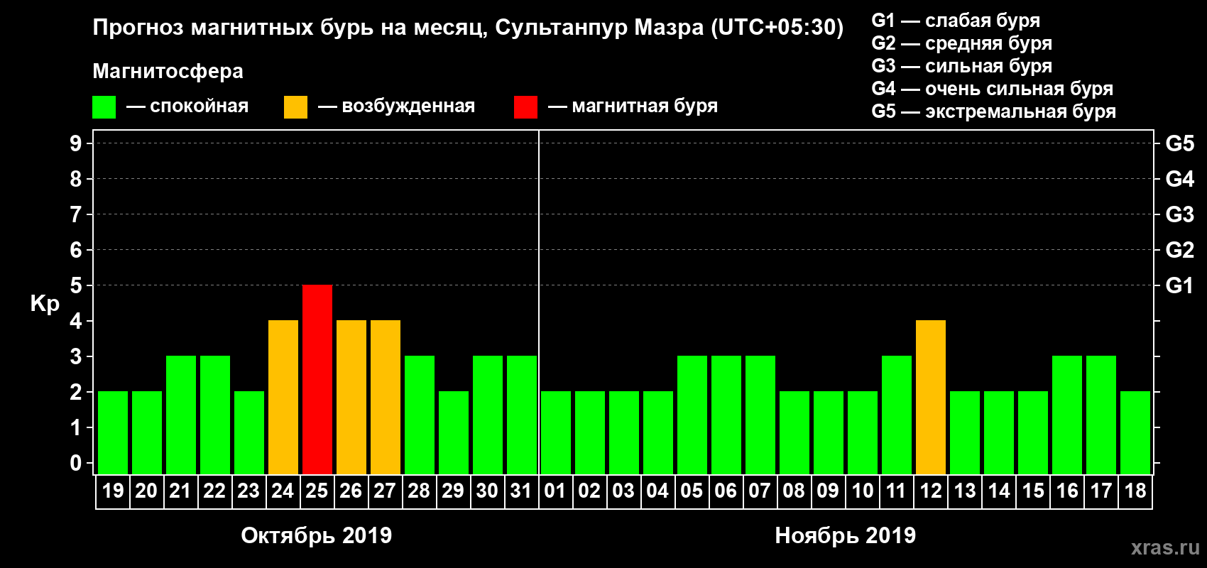 Прогноз максимального суточного геомагнитного индекса Kp на <b>1 месяц</b> (31 день) <b>с 19 октября по 18 ноября 2019 г</b>