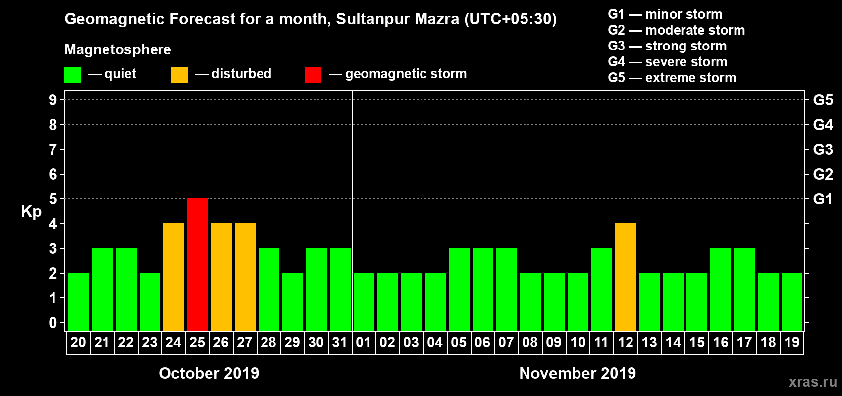 Forecast of the daily maximal value of geomagnetic index Kp for <b>1 month</b> (31 days) <b>from Oct 20, 2019 to Nov 19, 2019</b>