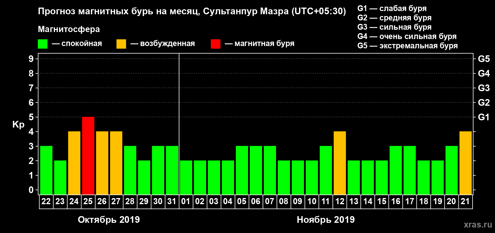 Прогноз максимального суточного геомагнитного индекса Kp на <b>1 месяц</b> (31 день) <b>с 22 октября по 21 ноября 2019 г</b>