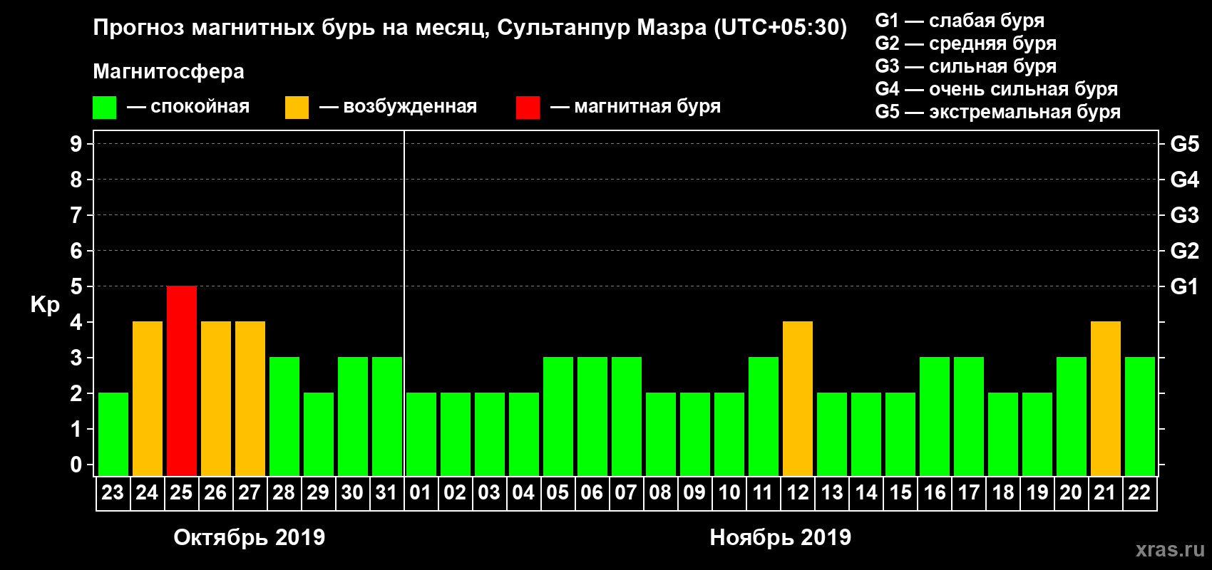 Прогноз максимального суточного геомагнитного индекса Kp на <b>1 месяц</b> (31 день) <b>с 23 октября по 22 ноября 2019 г</b>