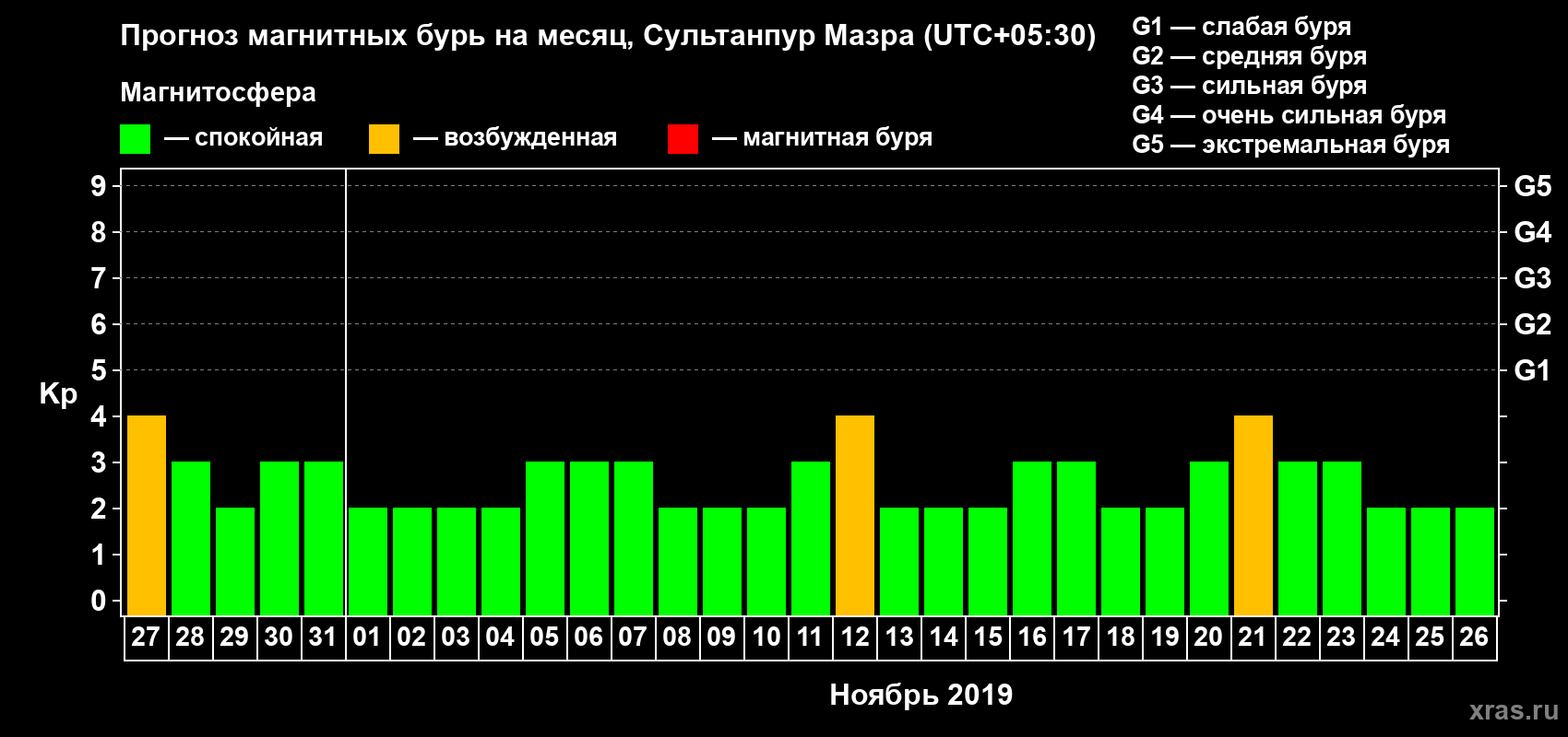 Прогноз максимального суточного геомагнитного индекса Kp на <b>1 месяц</b> (31 день) <b>с 27 октября по 26 ноября 2019 г</b>
