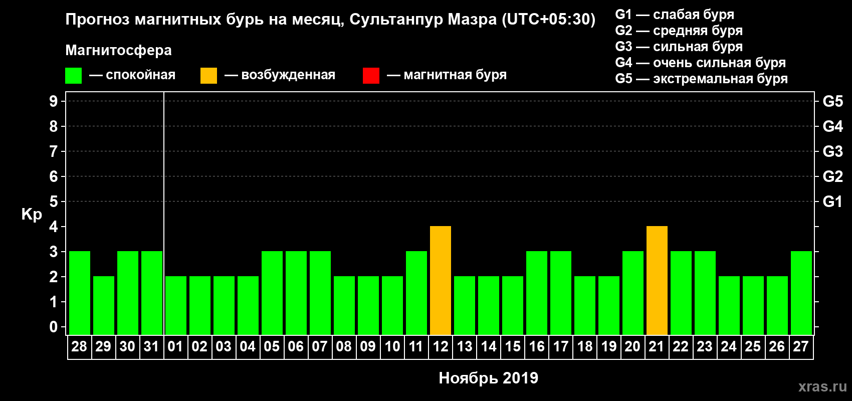 Прогноз максимального суточного геомагнитного индекса Kp на <b>1 месяц</b> (31 день) <b>с 28 октября по 27 ноября 2019 г</b>