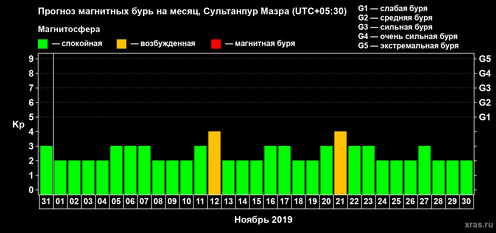Прогноз максимального суточного геомагнитного индекса Kp на <b>1 месяц</b> (31 день) <b>с 31 октября по 30 ноября 2019 г</b>