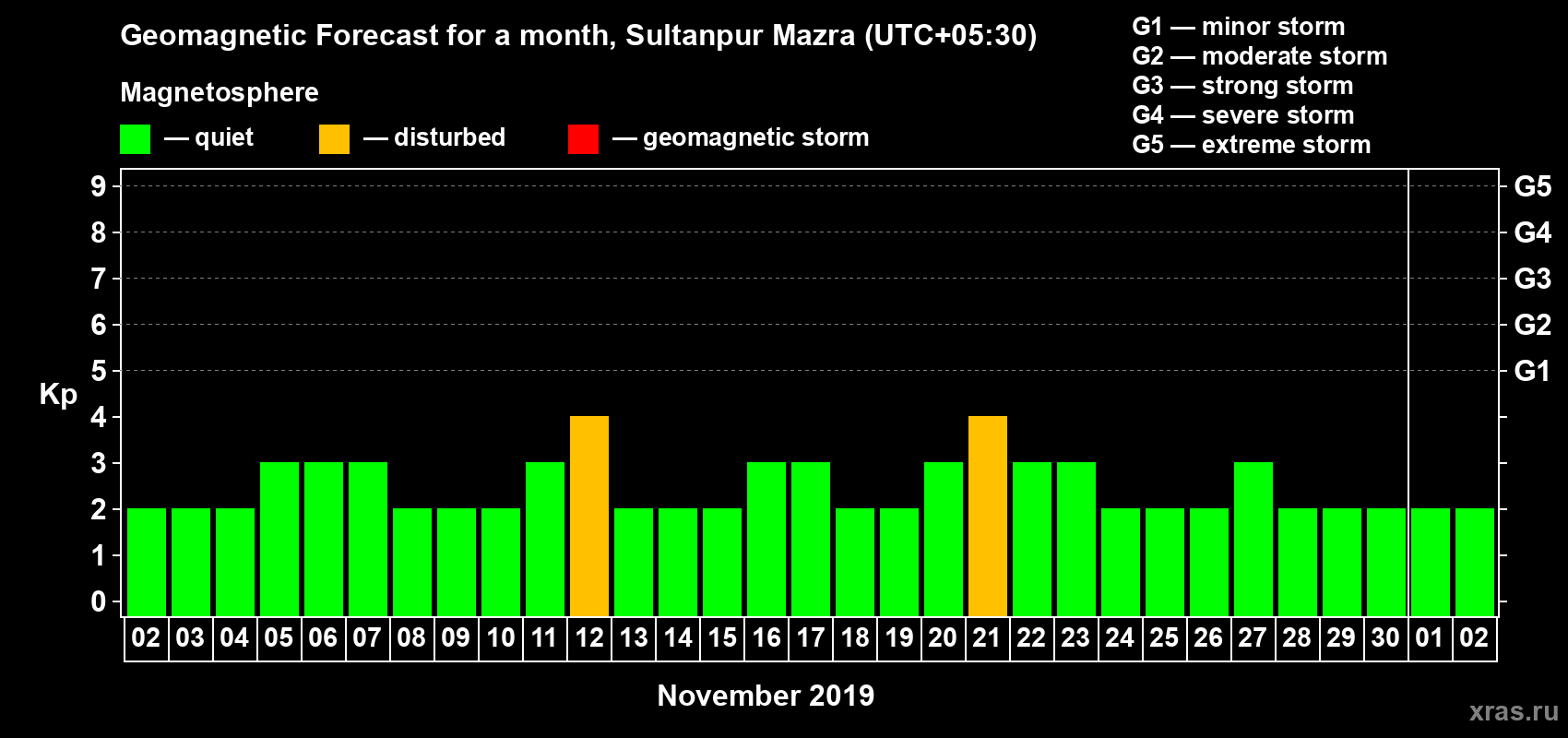 Forecast of the daily maximal value of geomagnetic index Kp for <b>1 month</b> (31 days) <b>from Nov 02, 2019 to Dec 02, 2019</b>