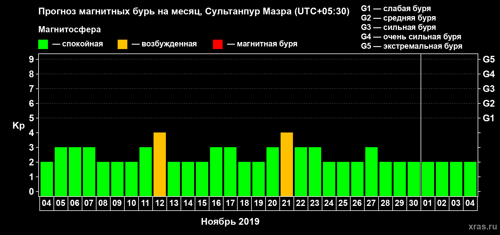 Прогноз максимального суточного геомагнитного индекса Kp на <b>1 месяц</b> (31 день) <b>с 04 ноября по 04 декабря 2019 г</b>