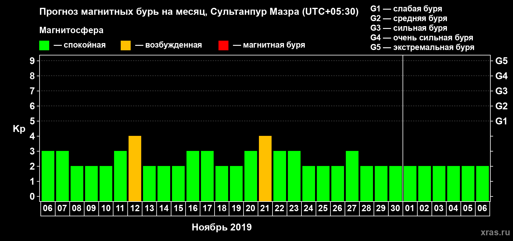 Прогноз максимального суточного геомагнитного индекса Kp на <b>1 месяц</b> (31 день) <b>с 06 ноября по 06 декабря 2019 г</b>
