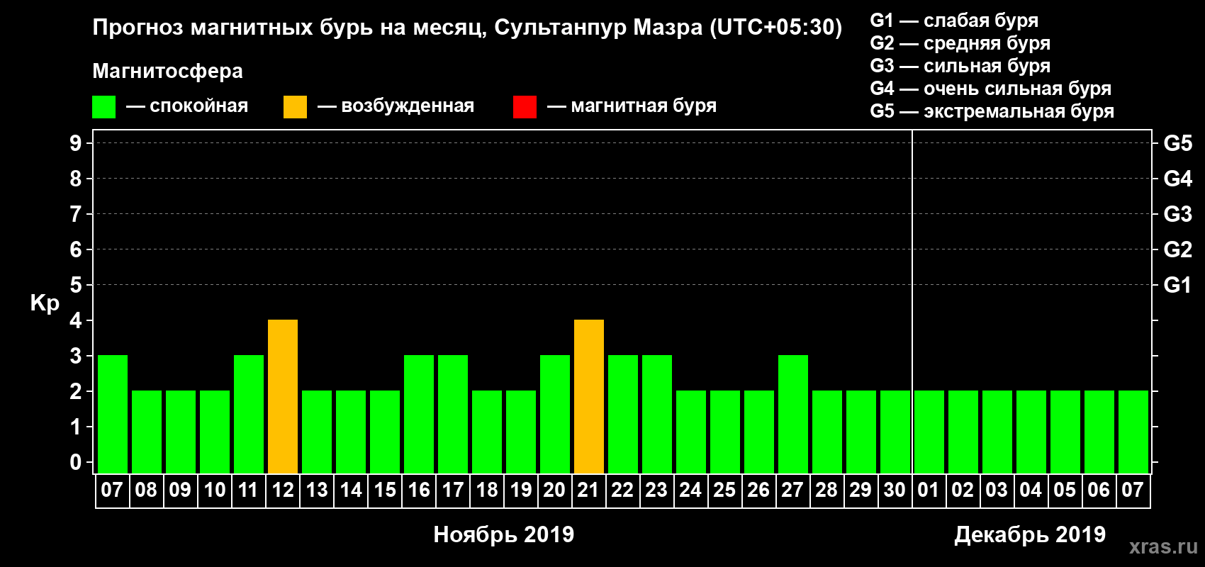 Прогноз максимального суточного геомагнитного индекса Kp на <b>1 месяц</b> (31 день) <b>с 07 ноября по 07 декабря 2019 г</b>