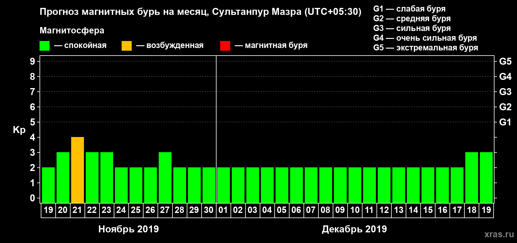 Прогноз максимального суточного геомагнитного индекса Kp на <b>1 месяц</b> (31 день) <b>с 19 ноября по 19 декабря 2019 г</b>