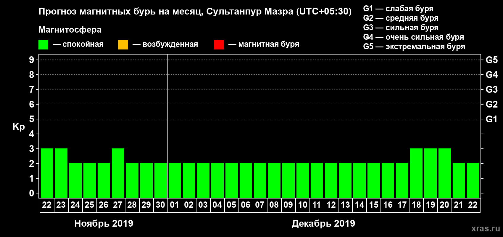 Прогноз максимального суточного геомагнитного индекса Kp на <b>1 месяц</b> (31 день) <b>с 22 ноября по 22 декабря 2019 г</b>