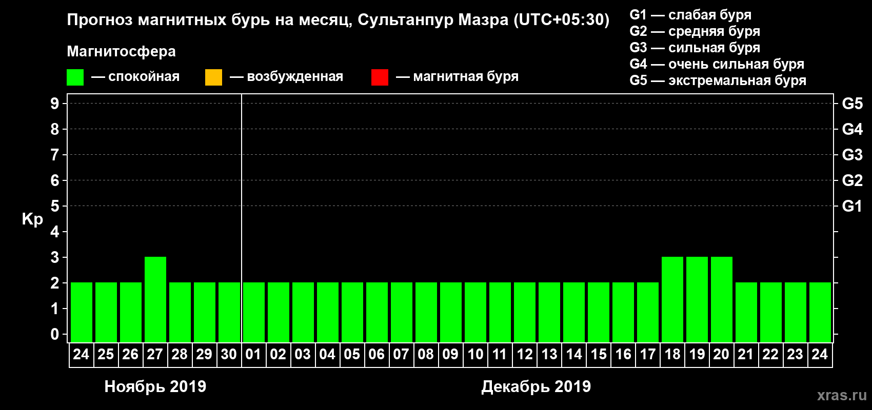 Прогноз максимального суточного геомагнитного индекса Kp на <b>1 месяц</b> (31 день) <b>с 24 ноября по 24 декабря 2019 г</b>