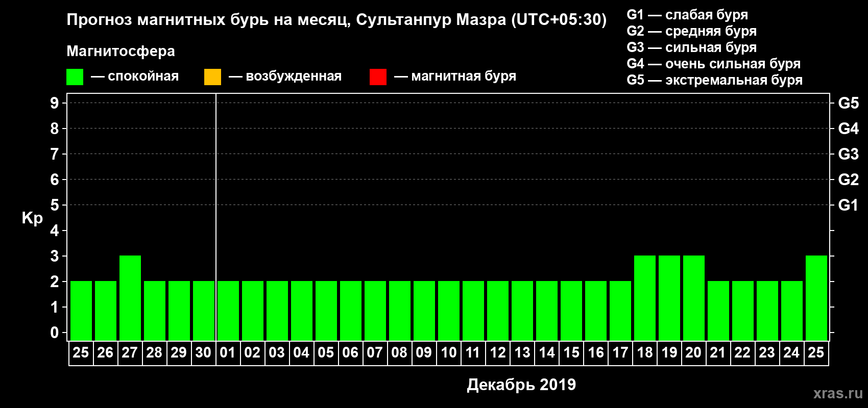 Прогноз максимального суточного геомагнитного индекса Kp на <b>1 месяц</b> (31 день) <b>с 25 ноября по 25 декабря 2019 г</b>
