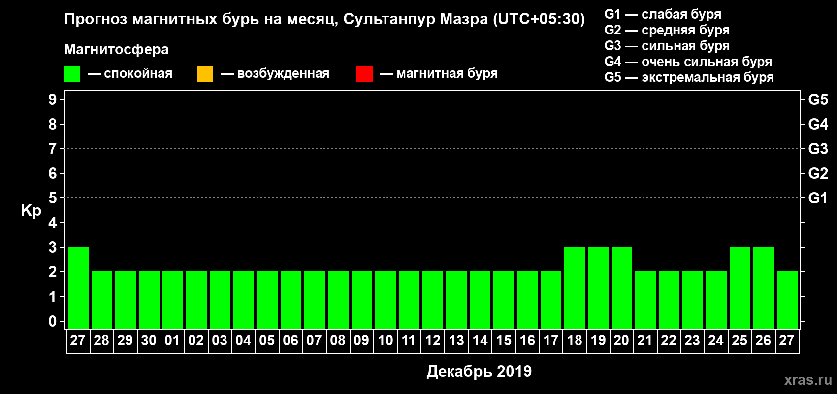 Прогноз максимального суточного геомагнитного индекса Kp на <b>1 месяц</b> (31 день) <b>с 27 ноября по 27 декабря 2019 г</b>