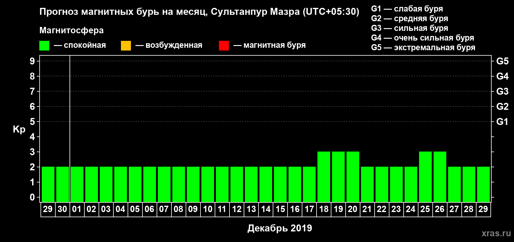 Прогноз максимального суточного геомагнитного индекса Kp на <b>1 месяц</b> (31 день) <b>с 29 ноября по 29 декабря 2019 г</b>
