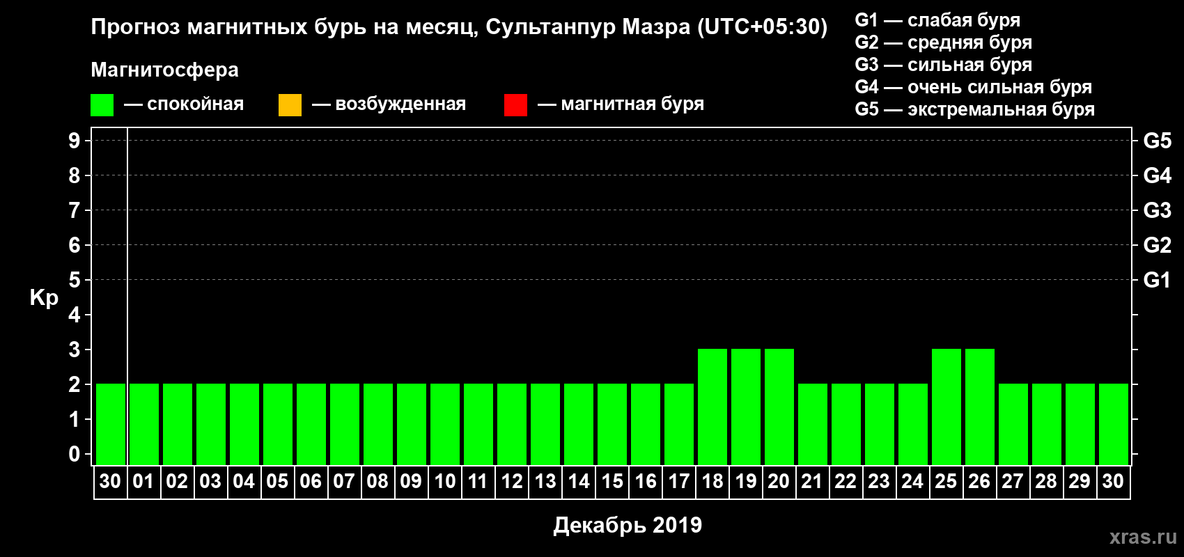 Прогноз максимального суточного геомагнитного индекса Kp на <b>1 месяц</b> (31 день) <b>с 30 ноября по 30 декабря 2019 г</b>