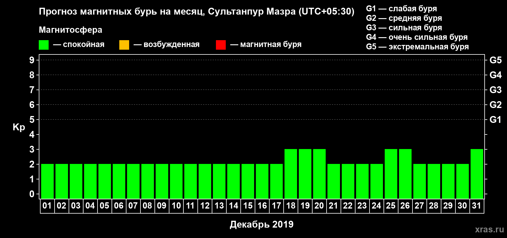 Прогноз максимального суточного геомагнитного индекса Kp на <b>1 месяц</b> (31 день) <b>с 01 декабря по 31 декабря 2019 г</b>
