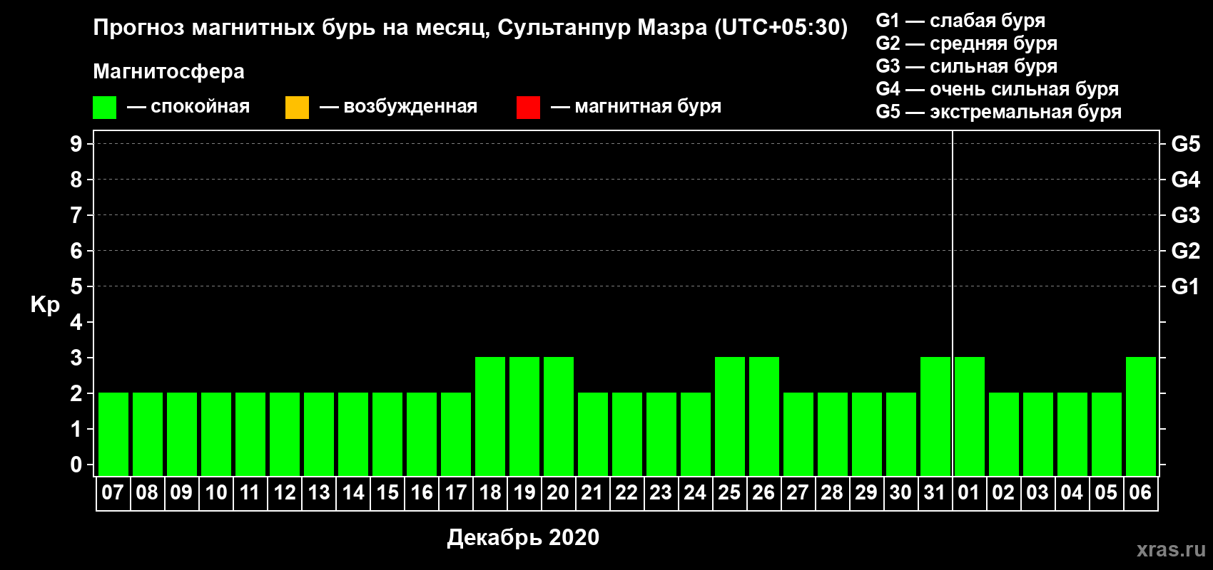 Прогноз максимального суточного геомагнитного индекса Kp на <b>1 месяц</b> (31 день) <b>с 07 декабря 2019 г по 06 января 2020 г</b>