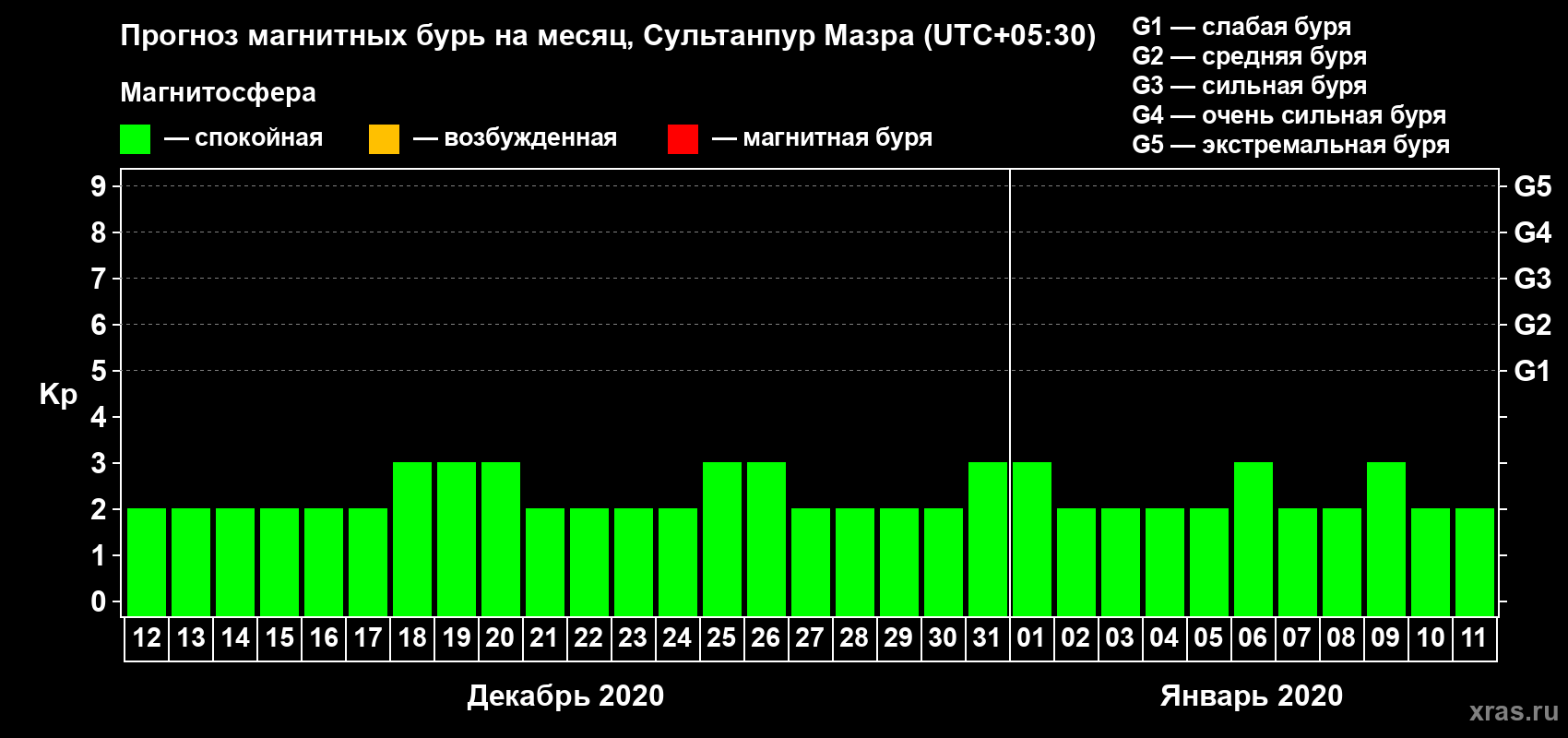 Прогноз максимального суточного геомагнитного индекса Kp на <b>1 месяц</b> (31 день) <b>с 12 декабря 2019 г по 11 января 2020 г</b>