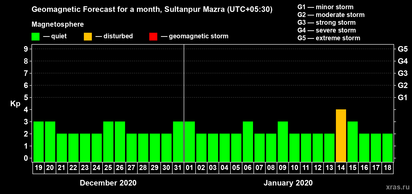 Forecast of the daily maximal value of geomagnetic index Kp for <b>1 month</b> (31 days) <b>from Dec 19, 2019 to Jan 18, 2020</b>
