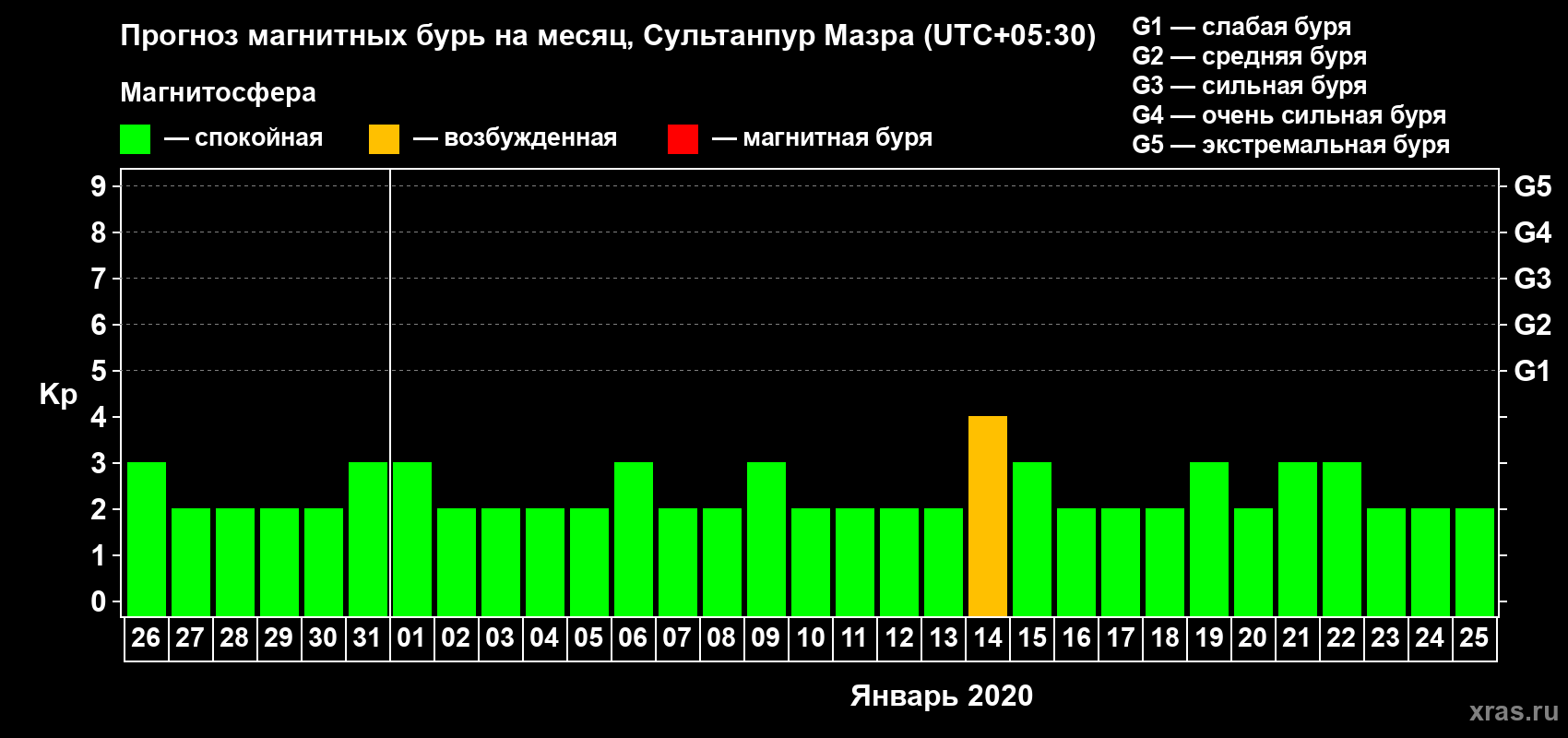 Прогноз максимального суточного геомагнитного индекса Kp на <b>1 месяц</b> (31 день) <b>с 26 декабря 2019 г по 25 января 2020 г</b>