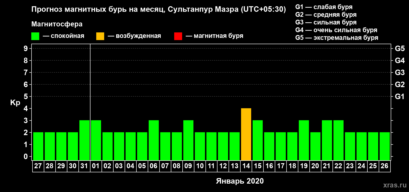 Прогноз максимального суточного геомагнитного индекса Kp на <b>1 месяц</b> (31 день) <b>с 27 декабря 2019 г по 26 января 2020 г</b>