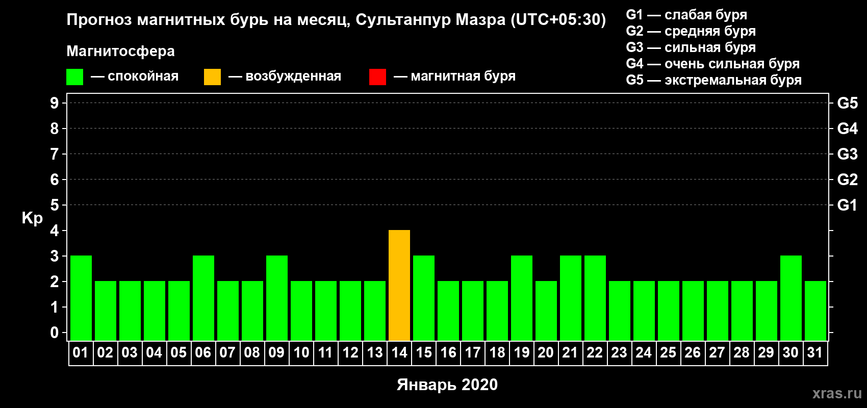 Прогноз максимального суточного геомагнитного индекса Kp на <b>1 месяц</b> (31 день) <b>с 01 января по 31 января 2020 г</b>