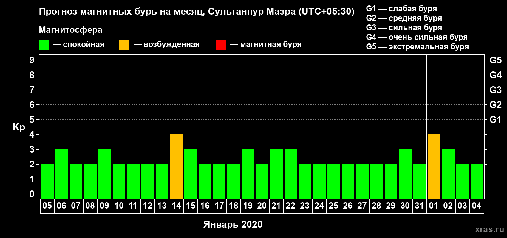 Прогноз максимального суточного геомагнитного индекса Kp на <b>1 месяц</b> (31 день) <b>с 05 января по 04 февраля 2020 г</b>