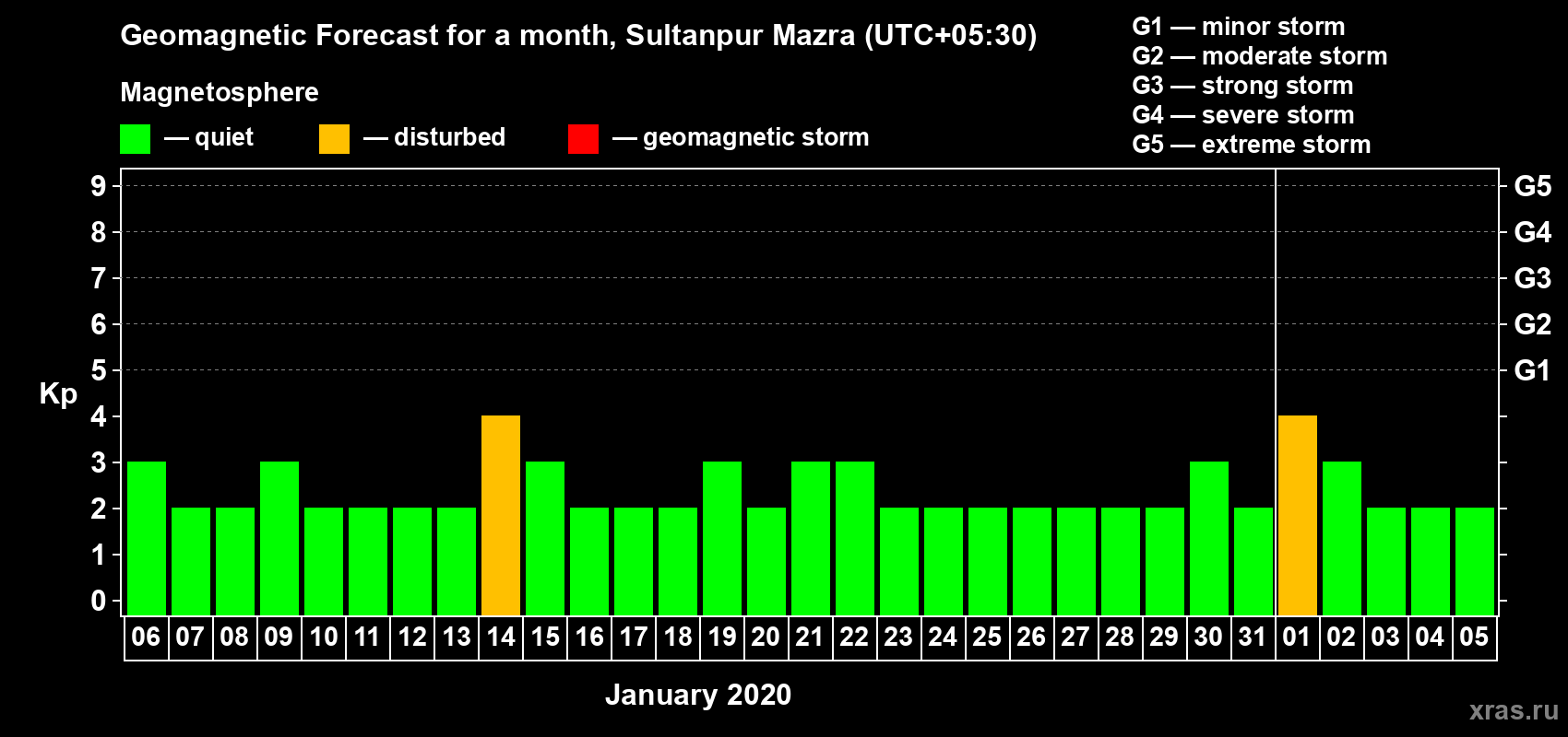 Forecast of the daily maximal value of geomagnetic index Kp for <b>1 month</b> (31 days) <b>from Jan 06, 2020 to Feb 05, 2020</b>
