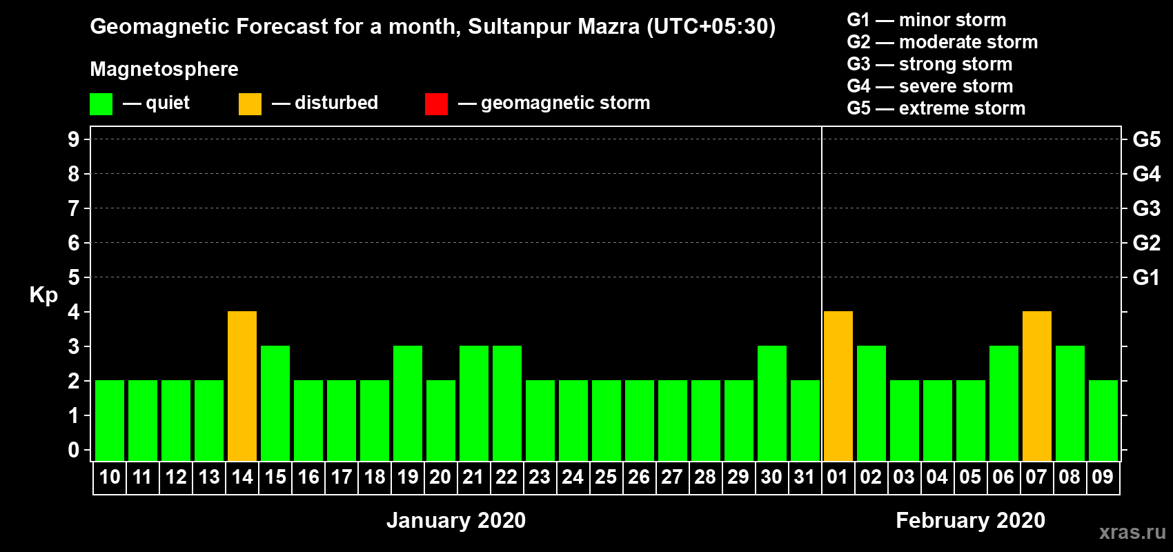 Forecast of the daily maximal value of geomagnetic index Kp for <b>1 month</b> (31 days) <b>from Jan 10, 2020 to Feb 09, 2020</b>