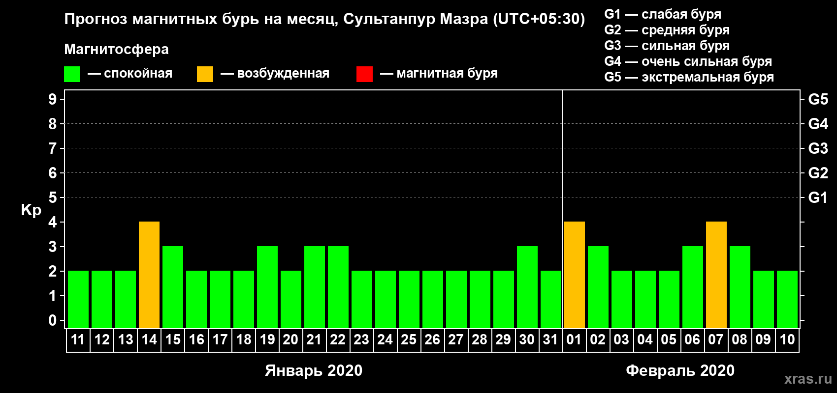 Прогноз максимального суточного геомагнитного индекса Kp на <b>1 месяц</b> (31 день) <b>с 11 января по 10 февраля 2020 г</b>