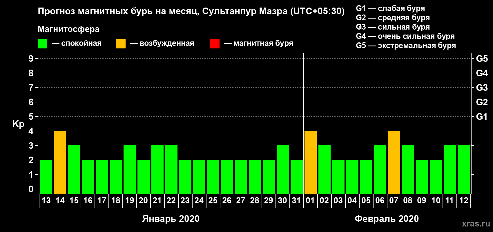 Прогноз максимального суточного геомагнитного индекса Kp на <b>1 месяц</b> (31 день) <b>с 13 января по 12 февраля 2020 г</b>