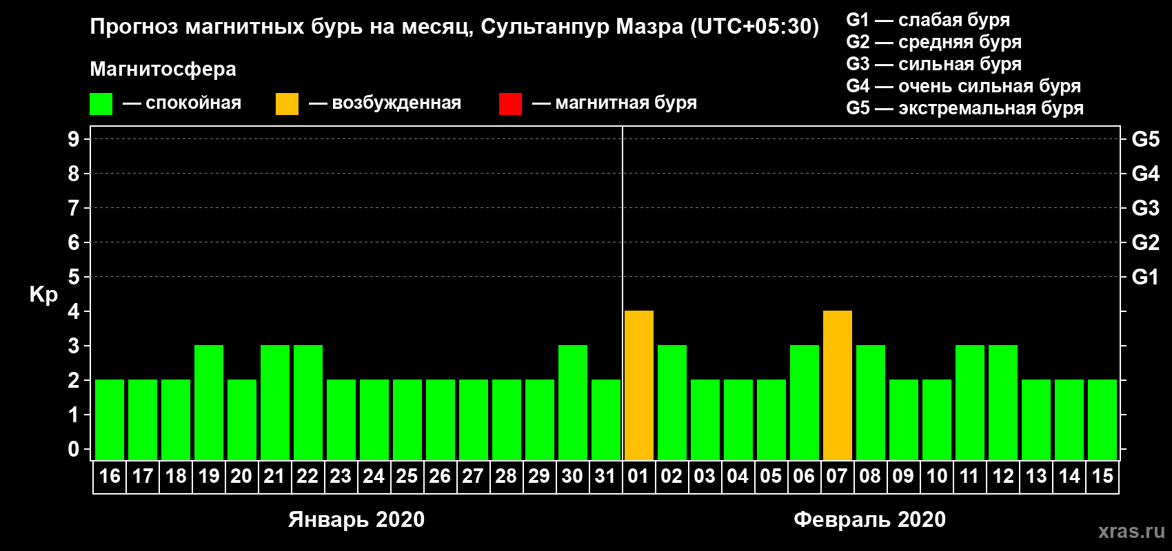 Прогноз максимального суточного геомагнитного индекса Kp на <b>1 месяц</b> (31 день) <b>с 16 января по 15 февраля 2020 г</b>