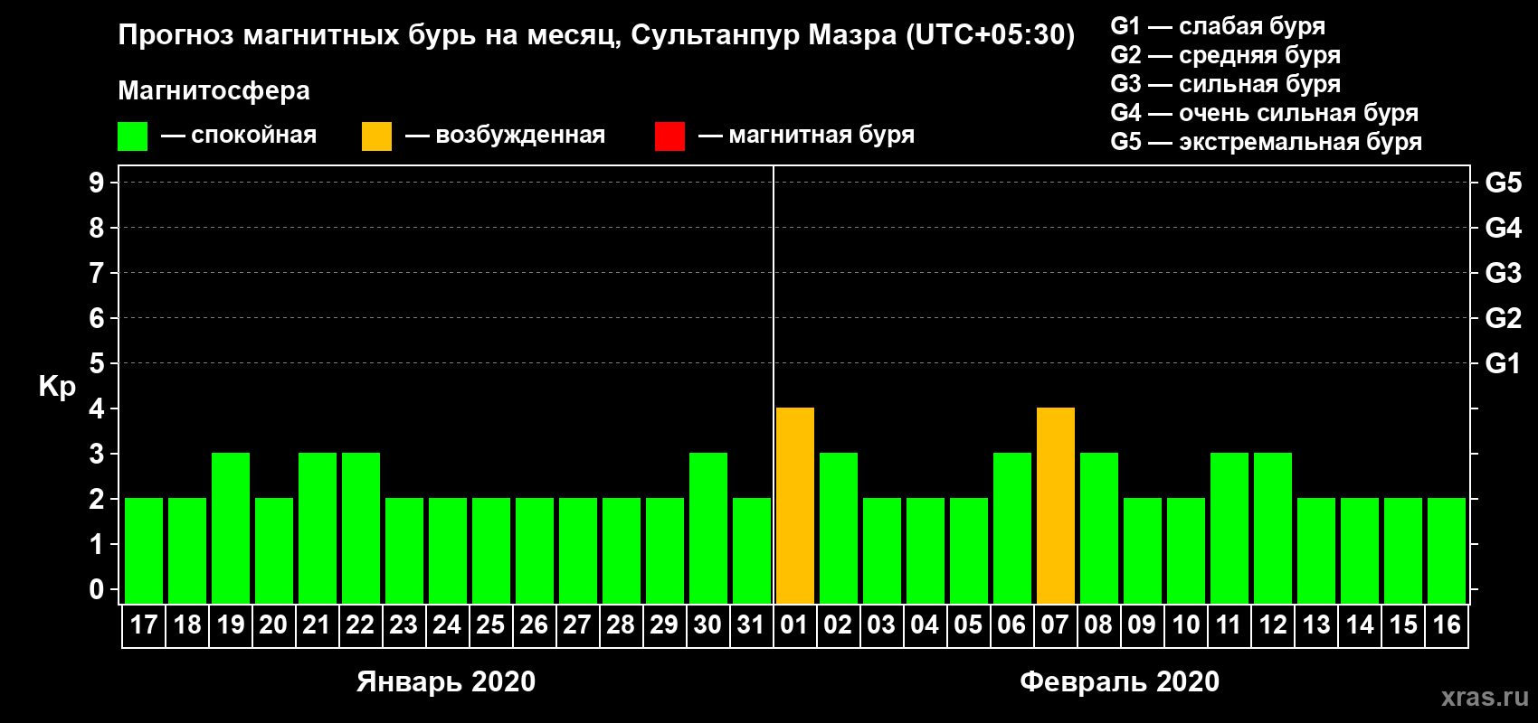 Прогноз максимального суточного геомагнитного индекса Kp на <b>1 месяц</b> (31 день) <b>с 17 января по 16 февраля 2020 г</b>
