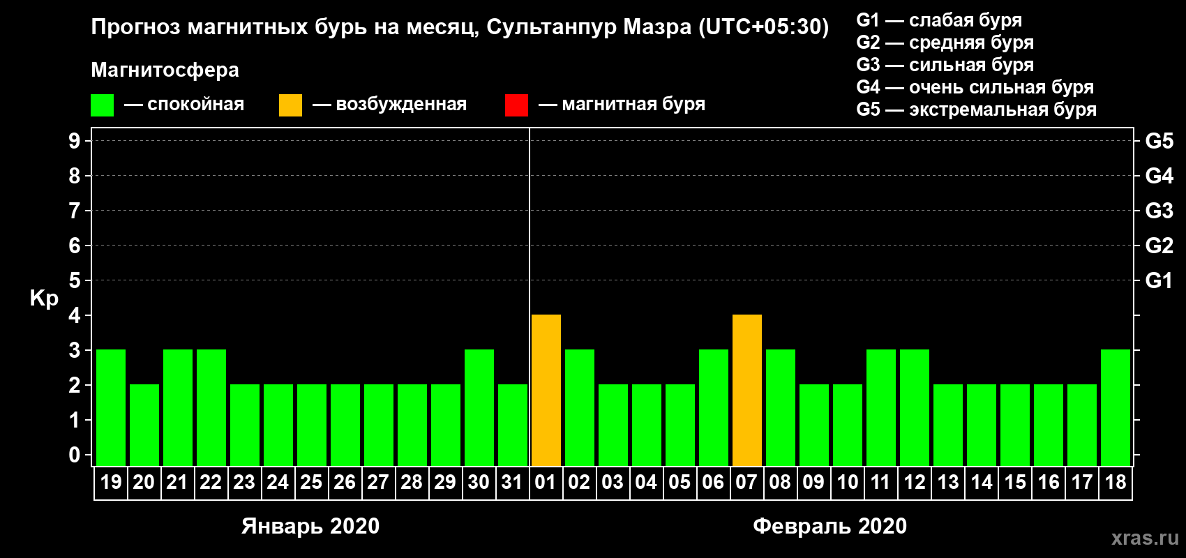 Прогноз максимального суточного геомагнитного индекса Kp на <b>1 месяц</b> (31 день) <b>с 19 января по 18 февраля 2020 г</b>