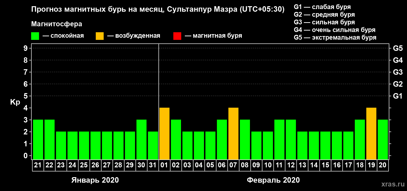 Прогноз максимального суточного геомагнитного индекса Kp на <b>1 месяц</b> (31 день) <b>с 21 января по 20 февраля 2020 г</b>