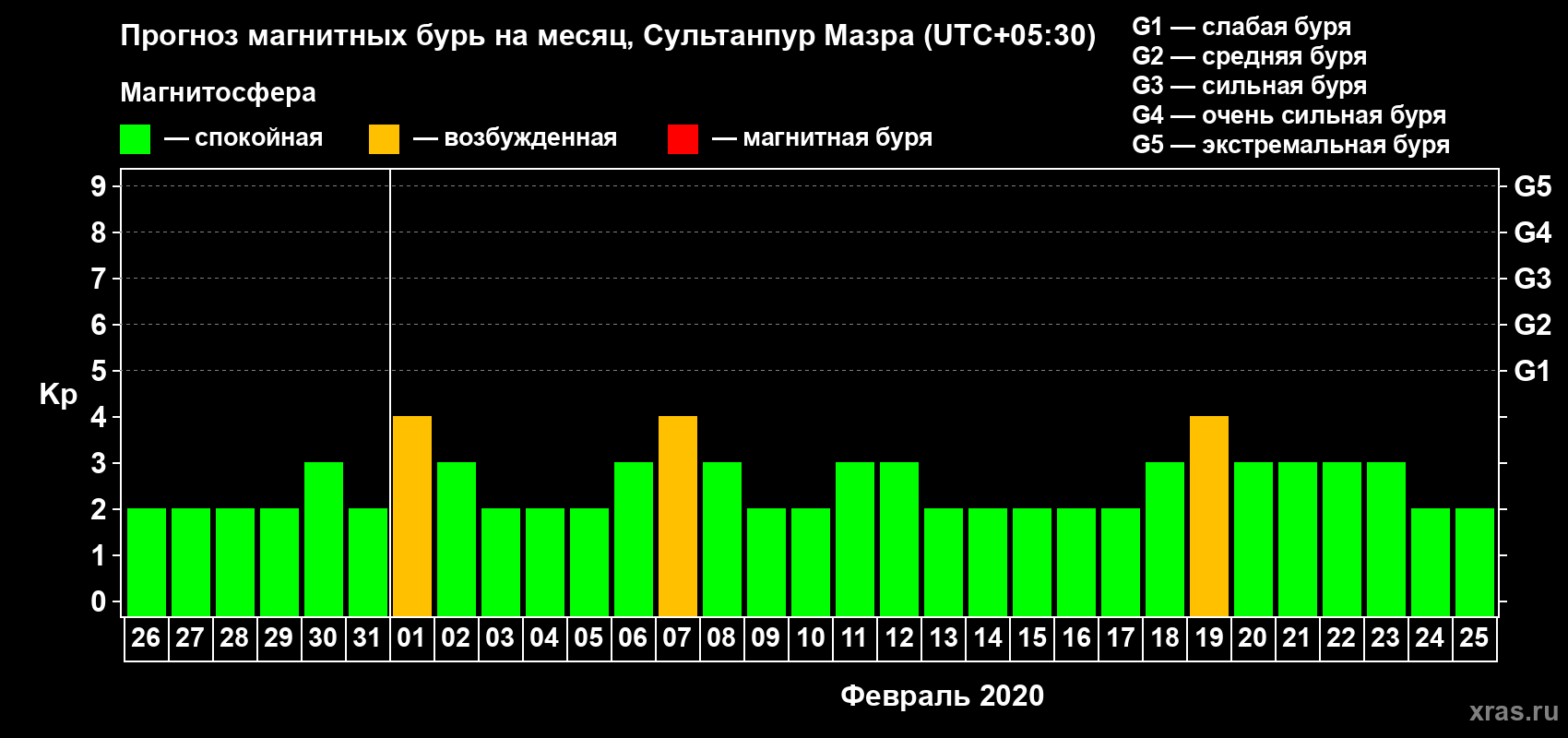 Прогноз максимального суточного геомагнитного индекса Kp на <b>1 месяц</b> (31 день) <b>с 26 января по 25 февраля 2020 г</b>