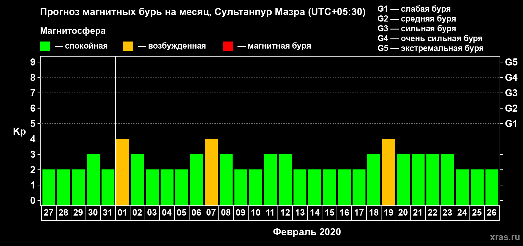 Прогноз максимального суточного геомагнитного индекса Kp на <b>1 месяц</b> (31 день) <b>с 27 января по 26 февраля 2020 г</b>