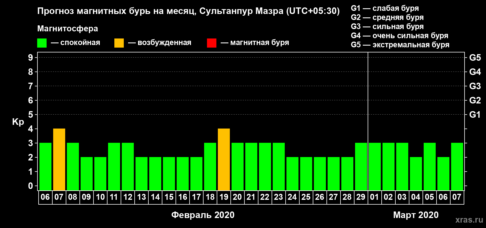 Прогноз максимального суточного геомагнитного индекса Kp на <b>1 месяц</b> (31 день) <b>с 06 февраля по 07 марта 2020 г</b>