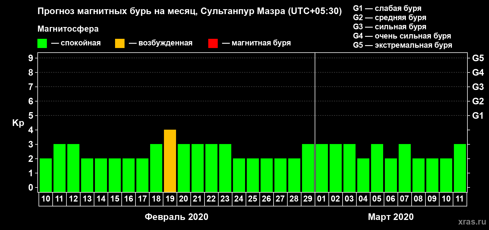 Прогноз максимального суточного геомагнитного индекса Kp на <b>1 месяц</b> (31 день) <b>с 10 февраля по 11 марта 2020 г</b>