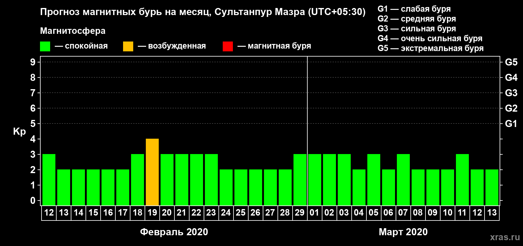 Прогноз максимального суточного геомагнитного индекса Kp на <b>1 месяц</b> (31 день) <b>с 12 февраля по 13 марта 2020 г</b>