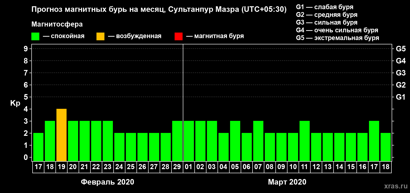 Прогноз максимального суточного геомагнитного индекса Kp на <b>1 месяц</b> (31 день) <b>с 17 февраля по 18 марта 2020 г</b>