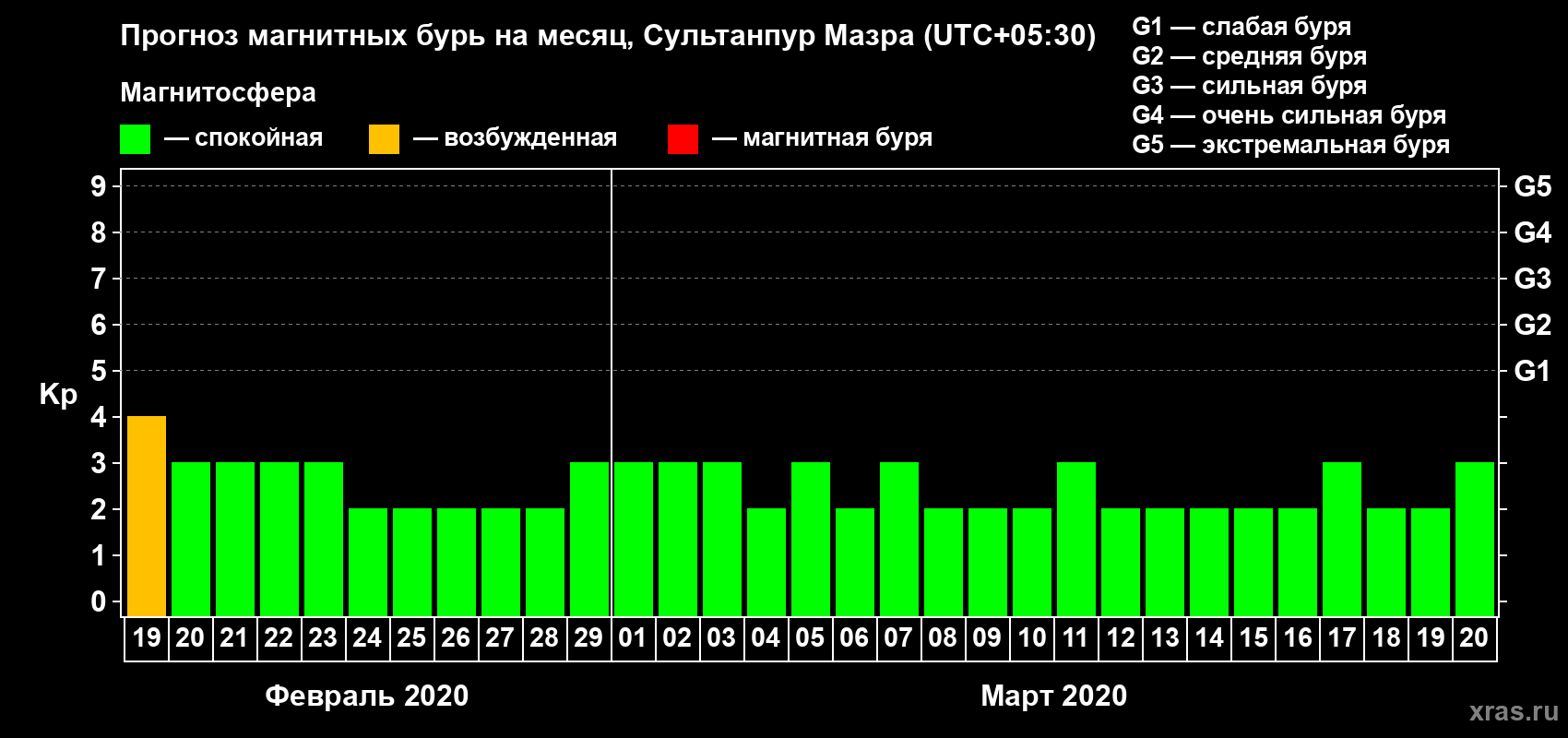 Прогноз максимального суточного геомагнитного индекса Kp на <b>1 месяц</b> (31 день) <b>с 19 февраля по 20 марта 2020 г</b>