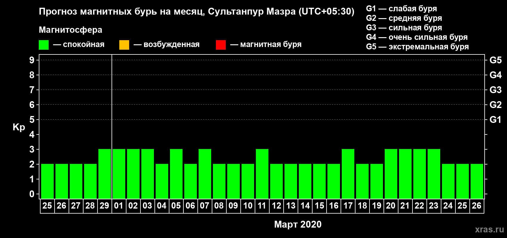 Прогноз максимального суточного геомагнитного индекса Kp на <b>1 месяц</b> (31 день) <b>с 25 февраля по 26 марта 2020 г</b>