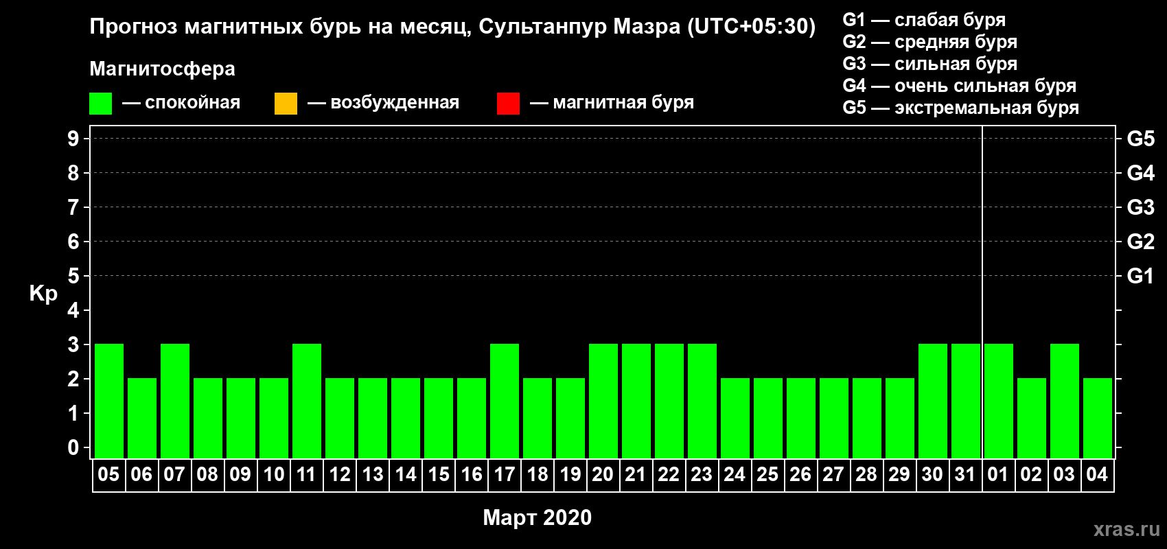 Прогноз максимального суточного геомагнитного индекса Kp на <b>1 месяц</b> (31 день) <b>с 05 марта по 04 апреля 2020 г</b>