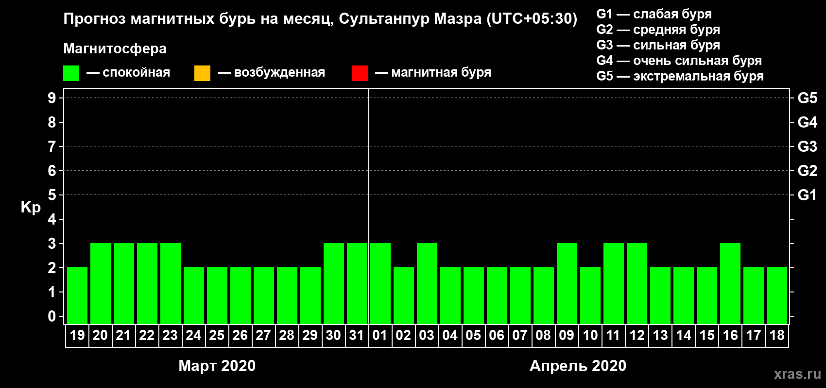 Прогноз максимального суточного геомагнитного индекса Kp на <b>1 месяц</b> (31 день) <b>с 19 марта по 18 апреля 2020 г</b>
