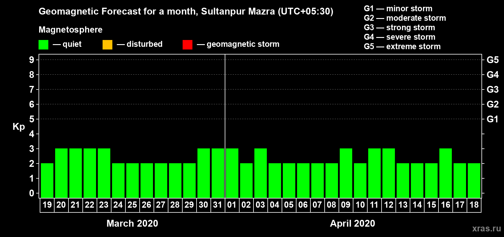 Forecast of the daily maximal value of geomagnetic index Kp for <b>1 month</b> (31 days) <b>from Mar 19, 2020 to Apr 18, 2020</b>